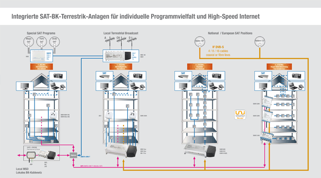 Integrierte SAT-BK-Terrestrik-Anlagen f&uuml;r individuelle Programmvielfalt und High-Speed Internet